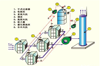 石化行業及油罐VOCs處理環保工程技術