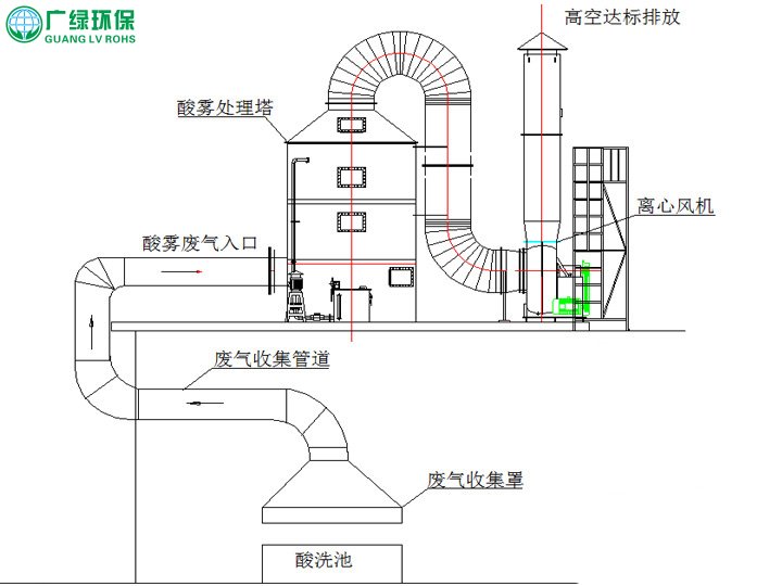 酸霧凈化塔用于處理硫酸、硝酸、氫氟酸、鹽酸等酸性廢氣