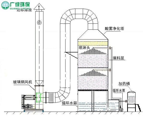 酸霧凈化塔用于處理硫酸、硝酸、氫氟酸、鹽酸等酸性廢氣