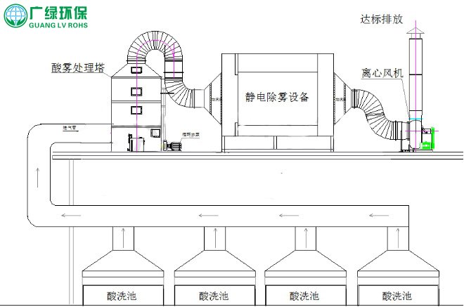 酸霧凈化塔用于處理硫酸、硝酸、氫氟酸、鹽酸等酸性廢氣