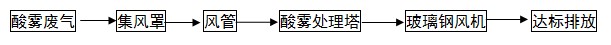 酸霧凈化塔用于處理硫酸、硝酸、氫氟酸、鹽酸等酸性廢氣