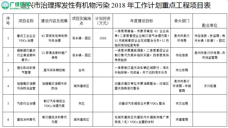 江蘇泰興揮發性有機物污染治理2018年工作計劃