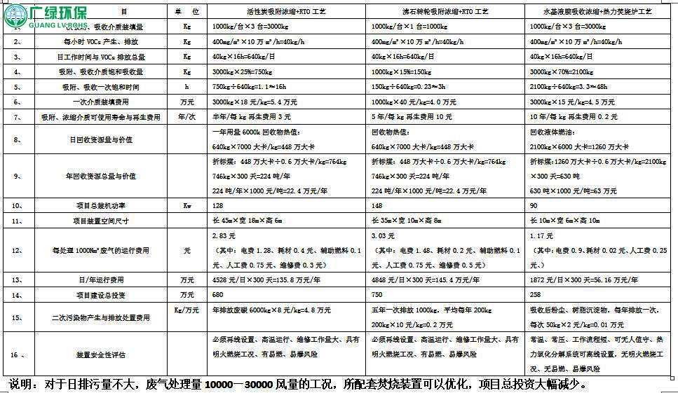 有機廢氣液膜吸收濃縮——熱力焚燒 新工藝、新裝置