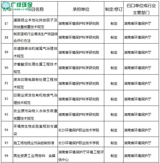 14個環保標準 2018年湖南第1批地標制修訂項目