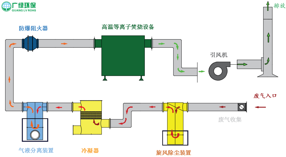 工業酸氣酸性廢氣處理設備與技術方案