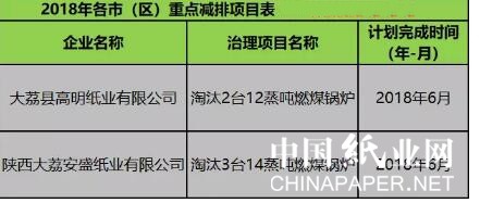 環保部給出時間表 這些紙企、印刷包裝企業必須限期整改到位！