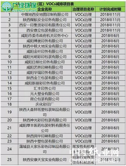 環保部給出時間表 這些紙企、印刷包裝企業必須限期整改到位！