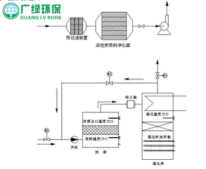 催化燃燒設備