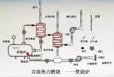 VOC廢氣處理技術