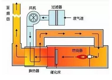 VOC廢氣處理技術