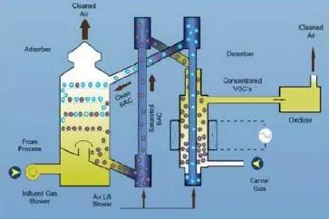 VOC廢氣處理技術