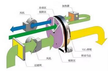 VOC廢氣處理技術