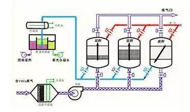 VOC廢氣處理技術