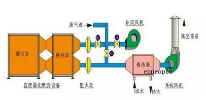 VOC廢氣處理技術