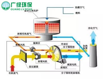 VOC廢氣處理技術