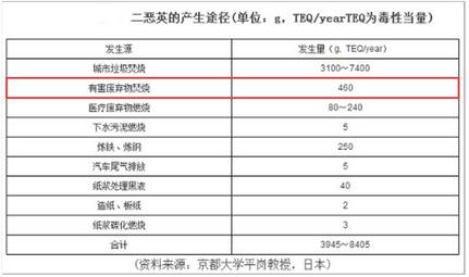 圖為二惡英產生途徑，其毒性參考分析