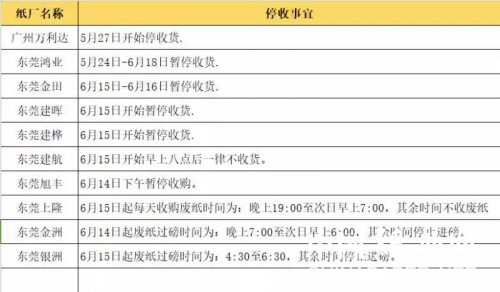 未來兩個月環保高壓 東莞紙廠大面積停收廢紙