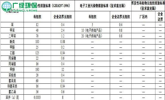 國家及地方涂裝行業VOC排放標準匯總