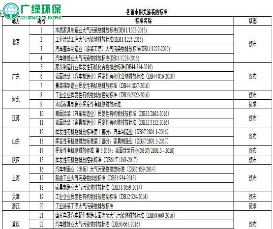 國家及地方涂裝行業VOC排放標準匯總