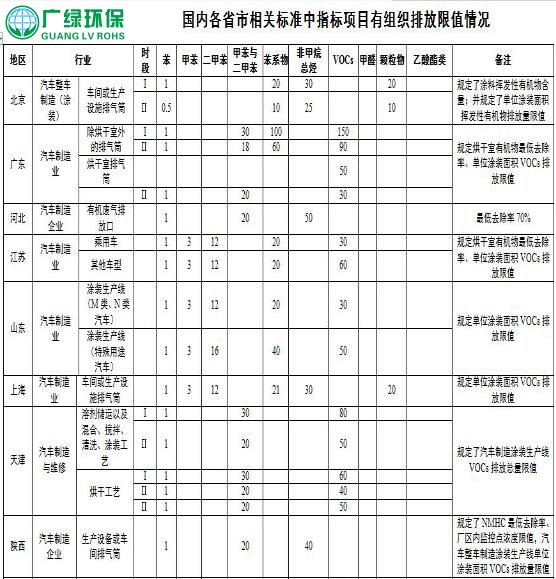 國家及地方涂裝行業VOC排放標準匯總