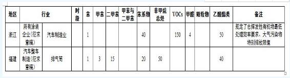 國家及地方涂裝行業VOC排放標準匯總