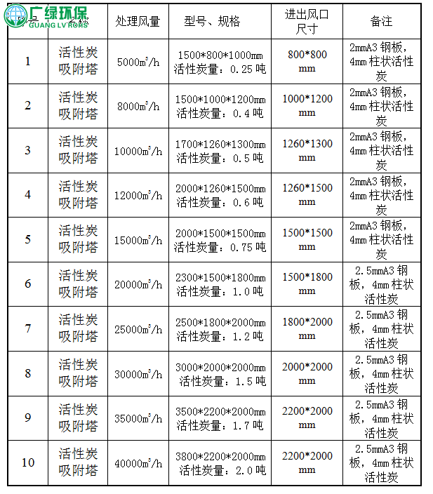 活性炭吸附除臭設備