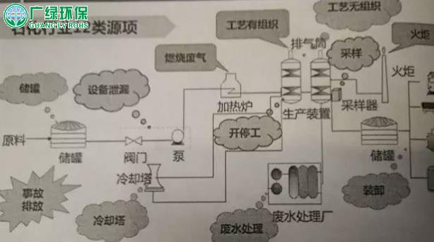 環保公司常用的9種VOCs治理措施及要求