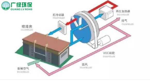 環保公司常用的9種VOCs治理措施及要求