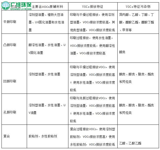 廣州印刷廢氣治理方案設計