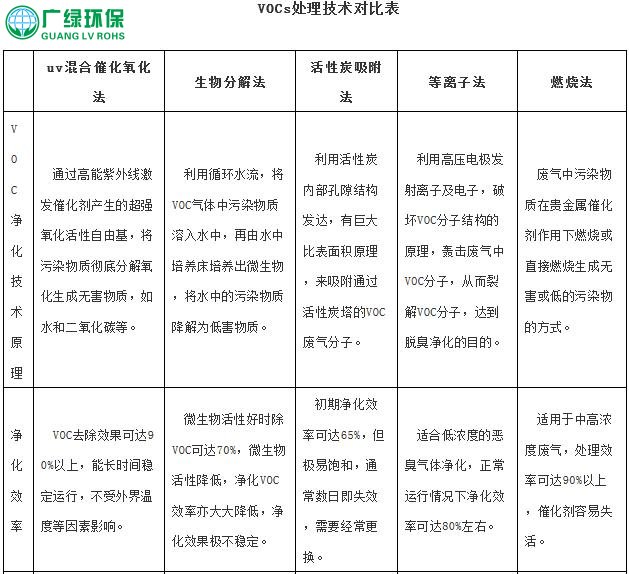 廣州印刷廢氣治理方案設計