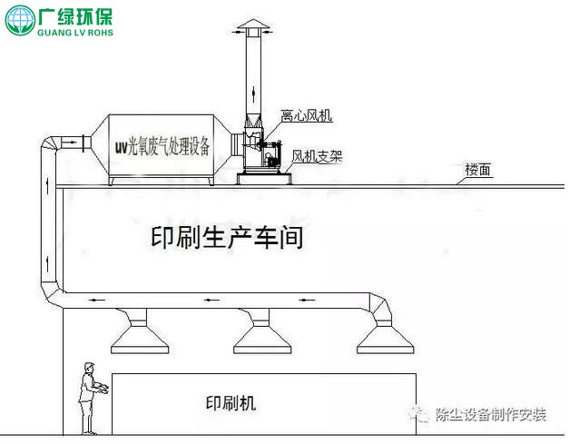 廣州印刷廢氣治理方案設計