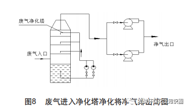 腐蝕性工業廢氣治理技術