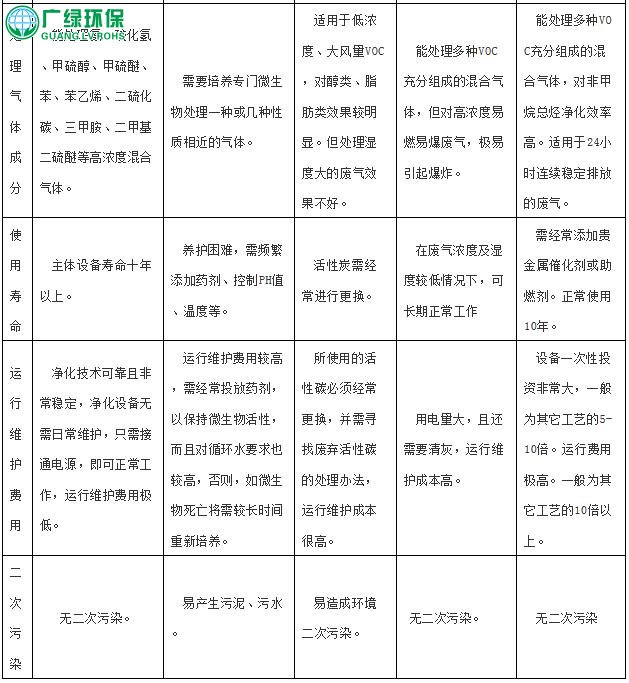 廣州印刷廢氣治理方案設計