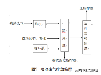 腐蝕性工業廢氣治理技術