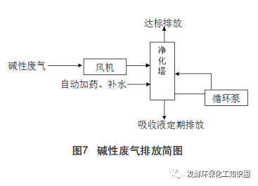 腐蝕性工業廢氣治理技術