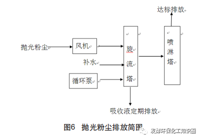 腐蝕性工業廢氣治理技術