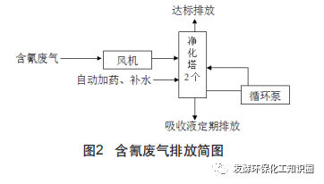 腐蝕性工業廢氣治理技術