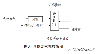 腐蝕性工業廢氣治理技術