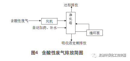 腐蝕性工業廢氣治理技術