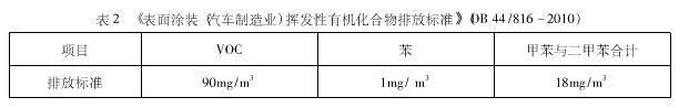 淺談噴烤漆行業廢氣處理方案