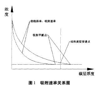 有機廢氣處理之活性炭吸附與催化燃燒淺談