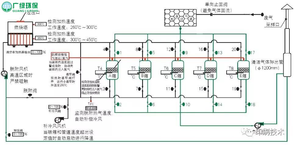 圖1VOCs處理工藝原理圖