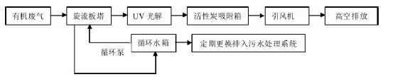 活性炭吸附，工業有機廢氣治理