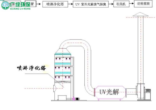 造紙廠常用廢氣設備及處理工藝簡介