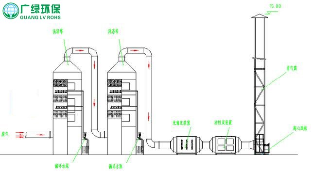香精廠廢氣處理工藝及設備