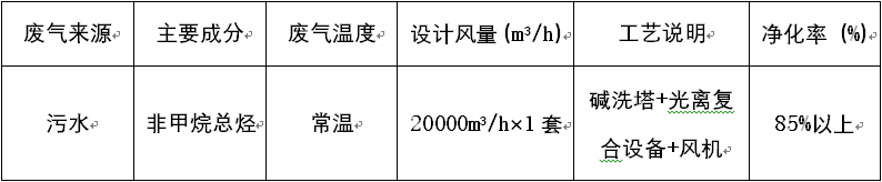 食品廠廢氣處理