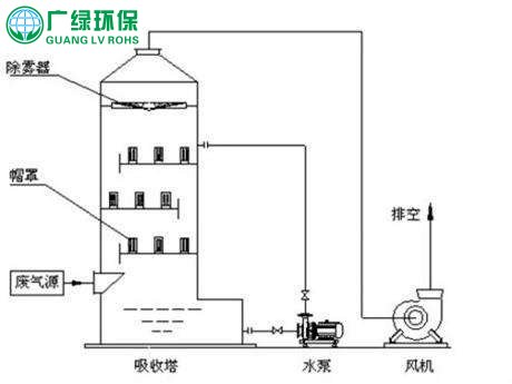 食品廠廢氣處理