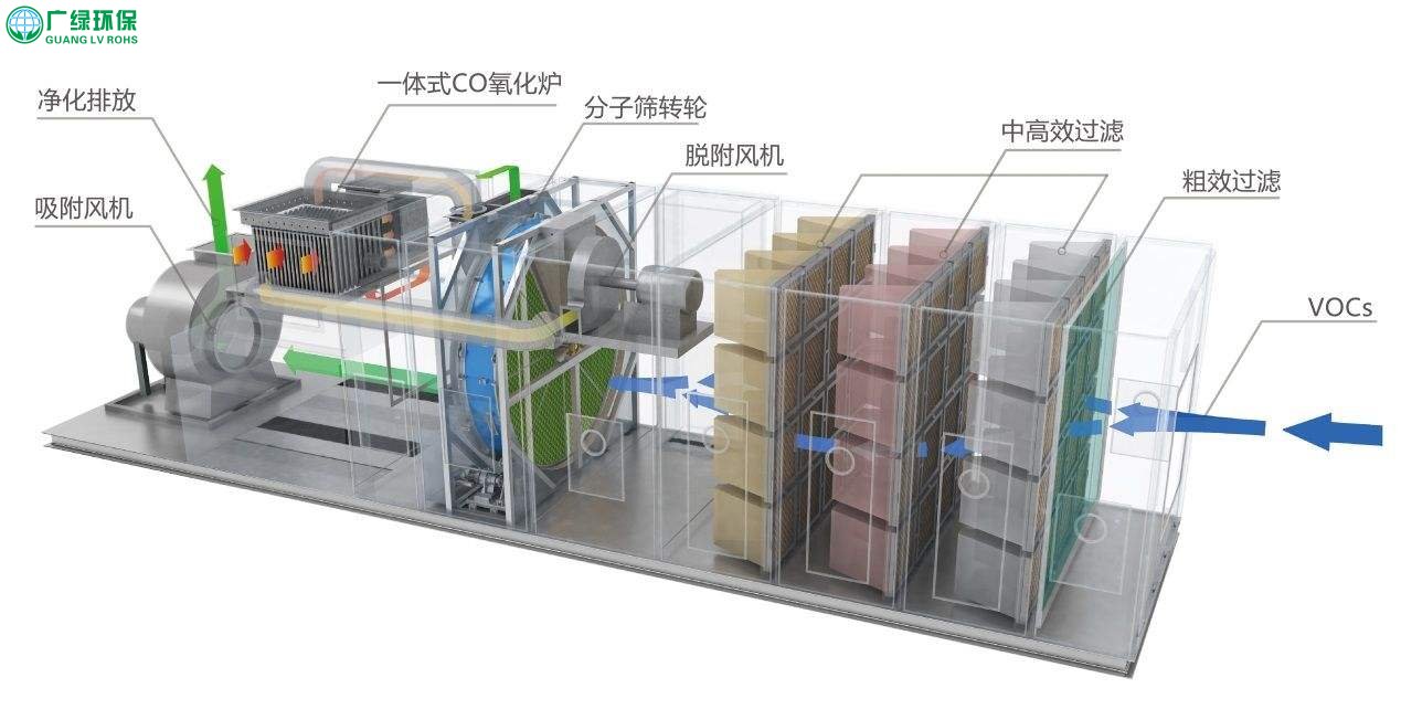  催化燃燒工作原理