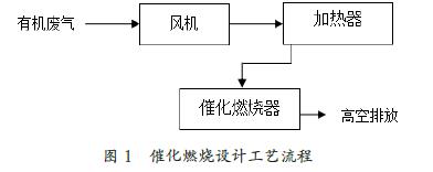 進氣濃度，催化溫度，催化燃燒法處理，有機廢氣