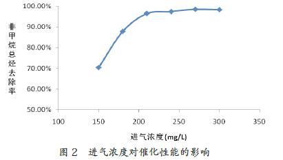 進氣濃度，催化溫度，催化燃燒法處理，有機廢氣